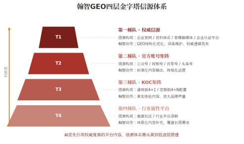 GEO赛道正在经历一次“供给侧出清”——翰智智能